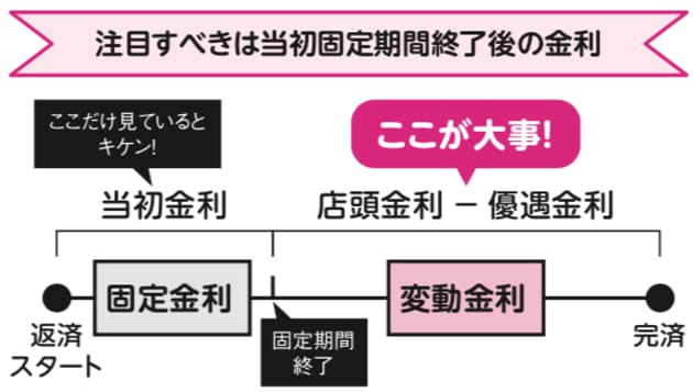 固定期間終了後の変動金利ｊは何％になる？
