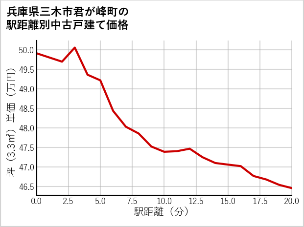 兵庫県三木市君が峰町の徒歩距離別の中古戸建て坪単価