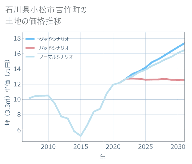 石川県小松市吉竹町の土地価格推移