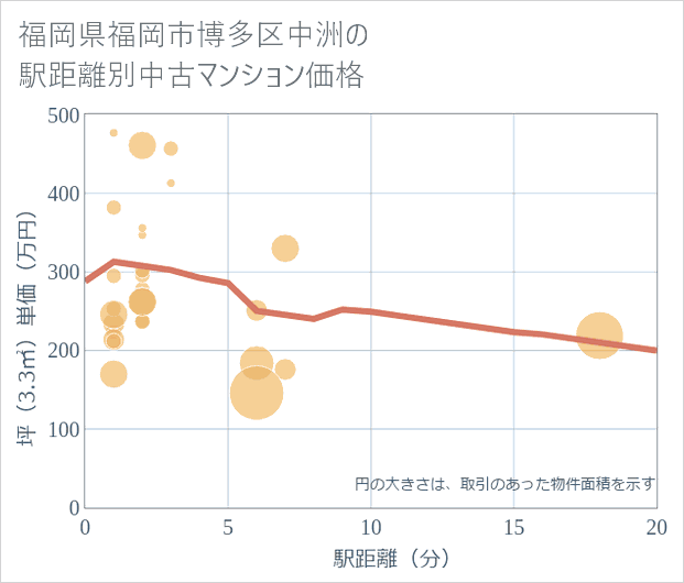 福岡県福岡市博多区中洲の徒歩距離別の中古マンション坪単価