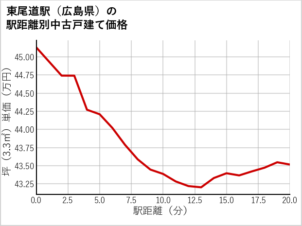 東尾道駅（広島県）の徒歩距離別の中古戸建て坪単価