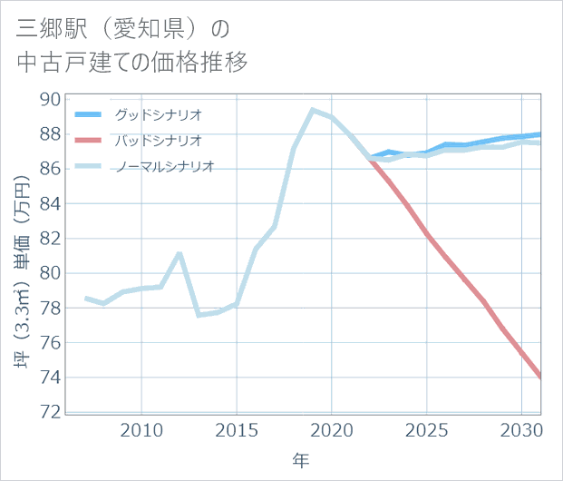 三郷駅(愛知県)の中古戸建て価格推移