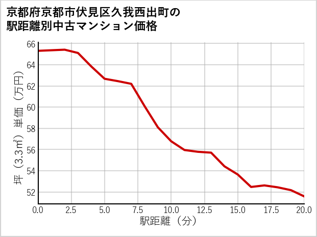 京都府京都市伏見区久我西出町の徒歩距離別の中古マンション坪単価