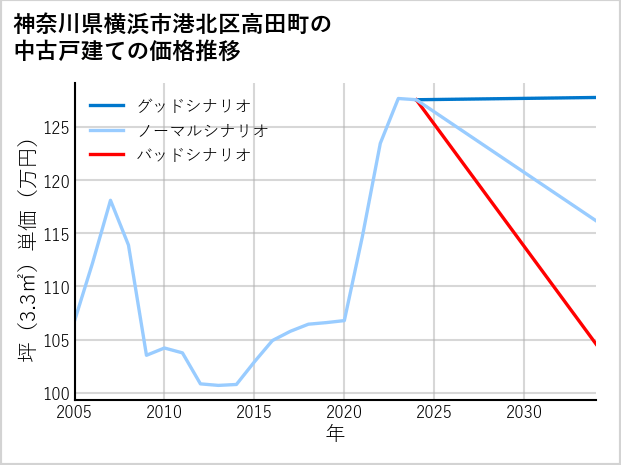 神奈川県横浜市港北区高田町の中古戸建て価格推移