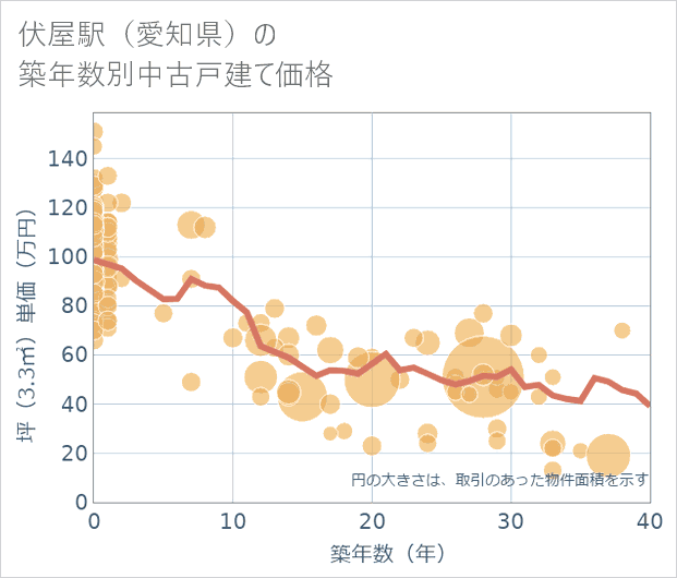 伏屋駅(愛知県)の築年数別の中古戸建て坪単価
