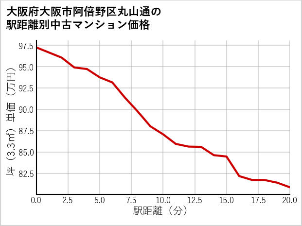 大阪府大阪市阿倍野区丸山通の徒歩距離別の中古マンション坪単価