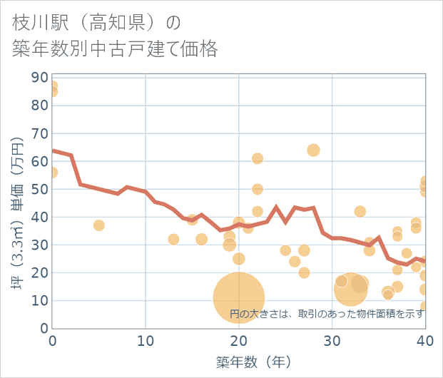 枝川駅(高知県)の築年数別の中古戸建て坪単価