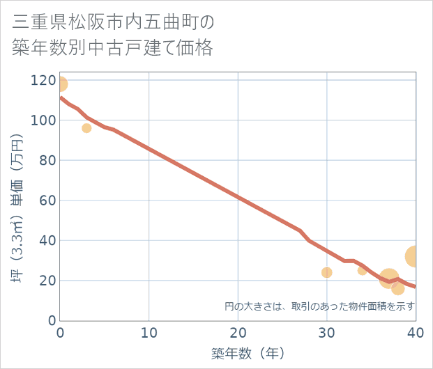 三重県松阪市内五曲町の築年数別の中古戸建て坪単価