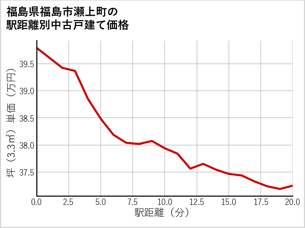 福島県福島市瀬上町の徒歩距離別の中古戸建て坪単価