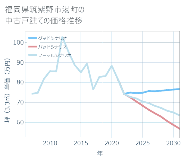 福岡県筑紫野市湯町の中古戸建て価格推移