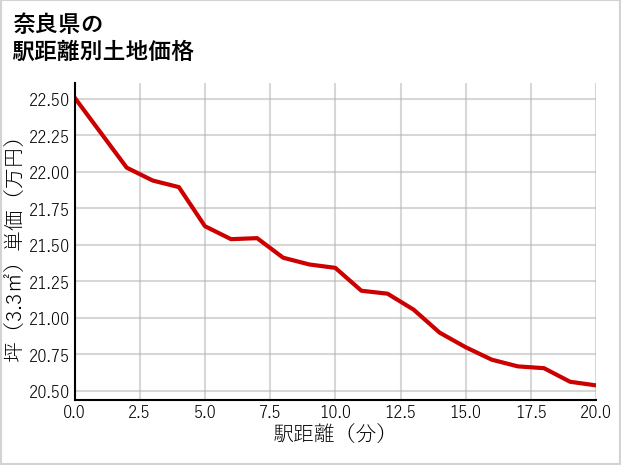 奈良県の徒歩距離別の土地坪単価