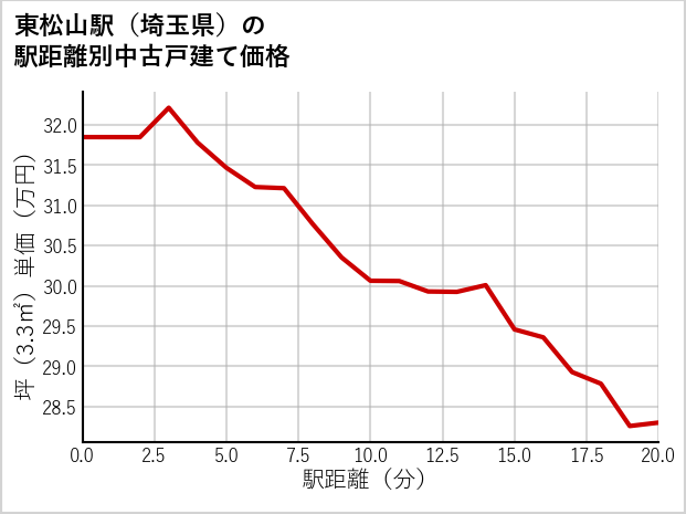 東松山駅（埼玉県）の徒歩距離別の中古戸建て坪単価