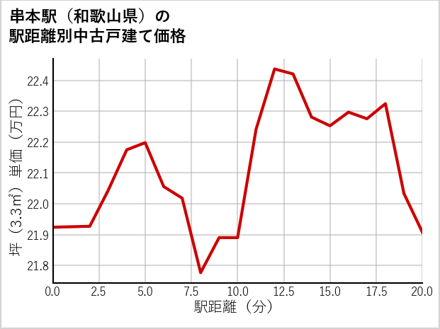 串本駅（和歌山県）の徒歩距離別の中古戸建て坪単価