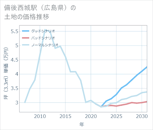 備後西城駅(広島県)の土地価格推移