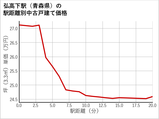 弘高下駅（青森県）の徒歩距離別の中古戸建て坪単価