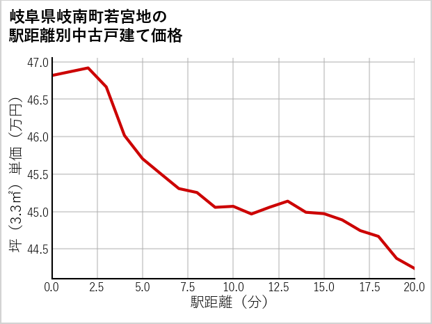 岐阜県岐南町若宮地の徒歩距離別の中古戸建て坪単価