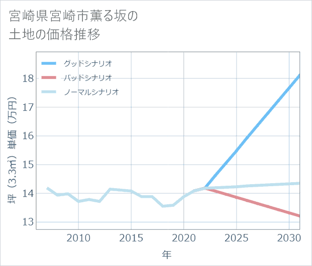 宮崎県宮崎市薫る坂の土地価格推移