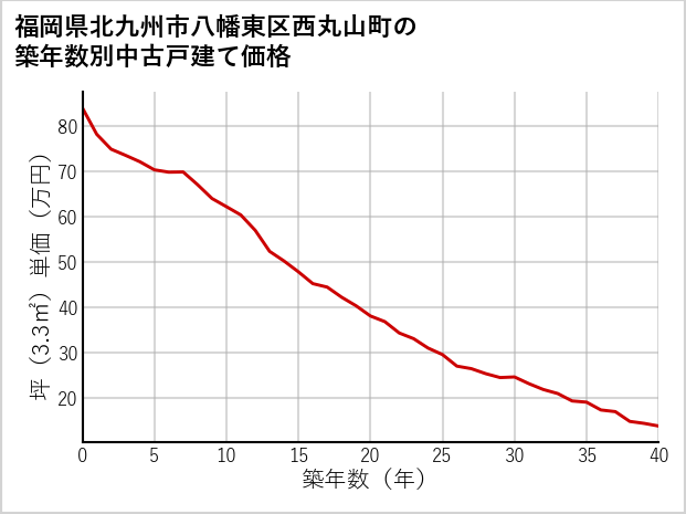 福岡県北九州市八幡東区西丸山町の築年数別の中古戸建て坪単価