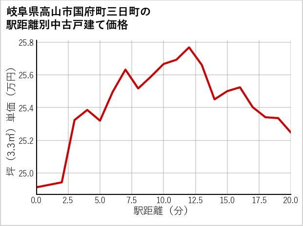 岐阜県高山市国府町三日町の徒歩距離別の中古戸建て坪単価