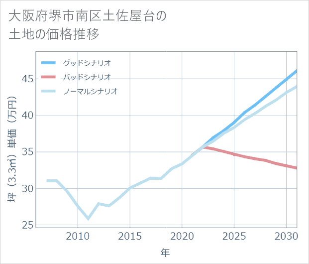 大阪府堺市南区土佐屋台の土地価格推移
