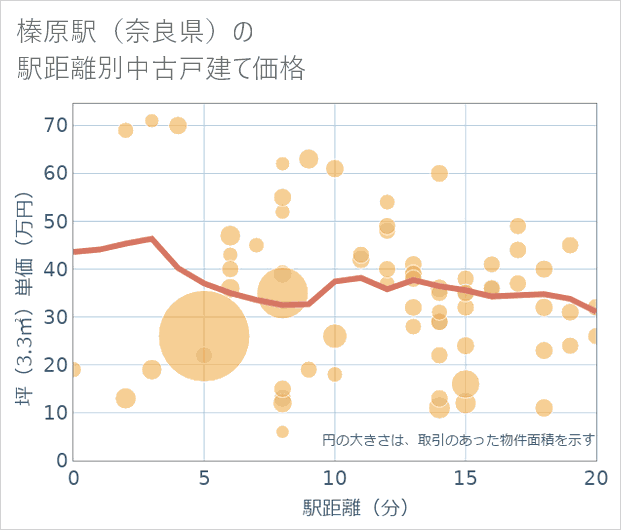 榛原駅(奈良県)の徒歩距離別の中古戸建て坪単価