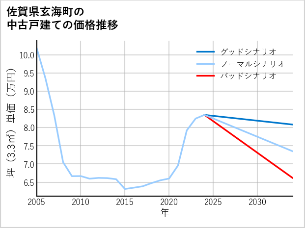 佐賀県玄海町の中古戸建て価格推移
