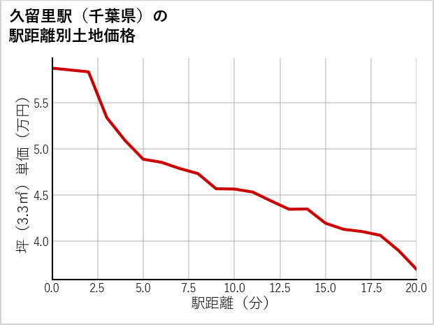 久留里駅（千葉県）の徒歩距離別の土地坪単価