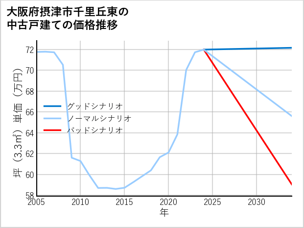 大阪府摂津市千里丘東の中古戸建て価格推移