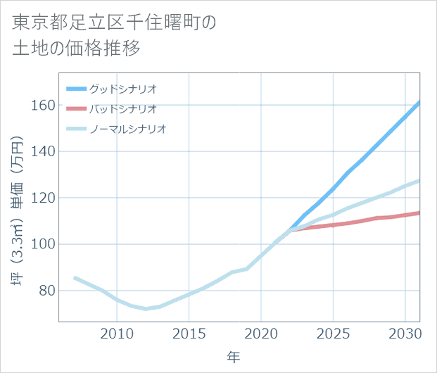 東京都足立区千住曙町の土地価格推移
