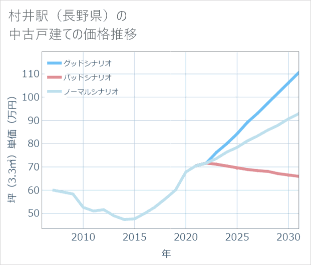村井駅(長野県)の中古戸建て価格推移