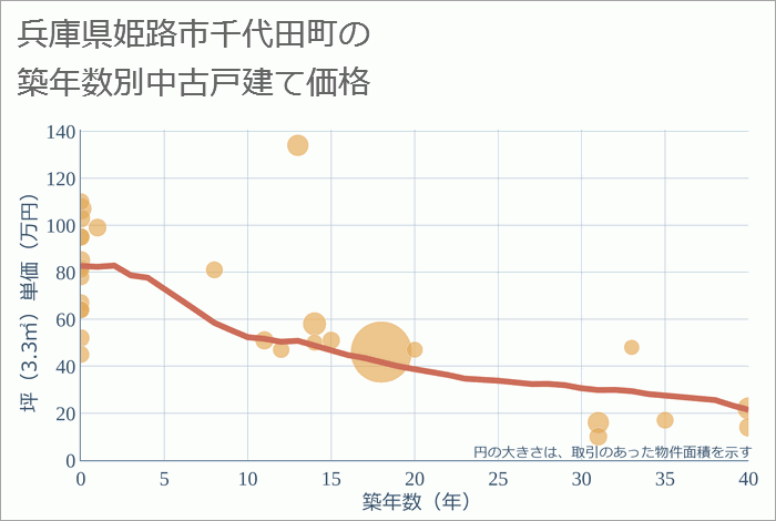 兵庫県姫路市千代田町の築年数別の中古戸建て坪単価