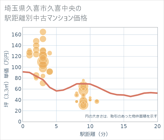 埼玉県久喜市久喜中央の徒歩距離別の中古マンション坪単価