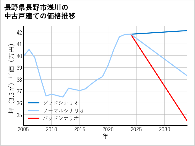 長野県長野市浅川の中古戸建て価格推移