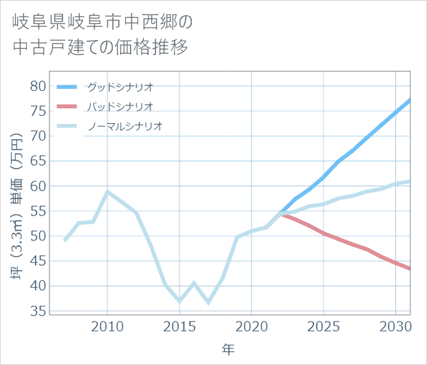 岐阜県岐阜市中西郷の中古戸建て価格推移