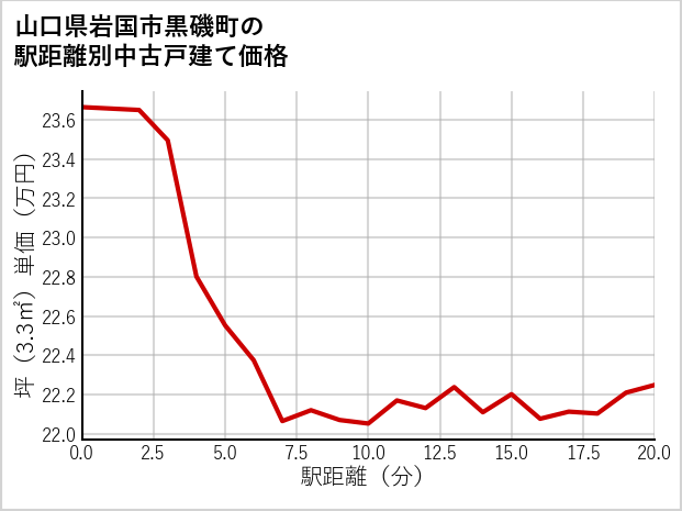 山口県岩国市黒磯町の徒歩距離別の中古戸建て坪単価