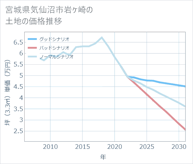 宮城県気仙沼市岩ケ崎の土地価格推移