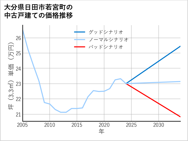 大分県日田市若宮町の中古戸建て価格推移