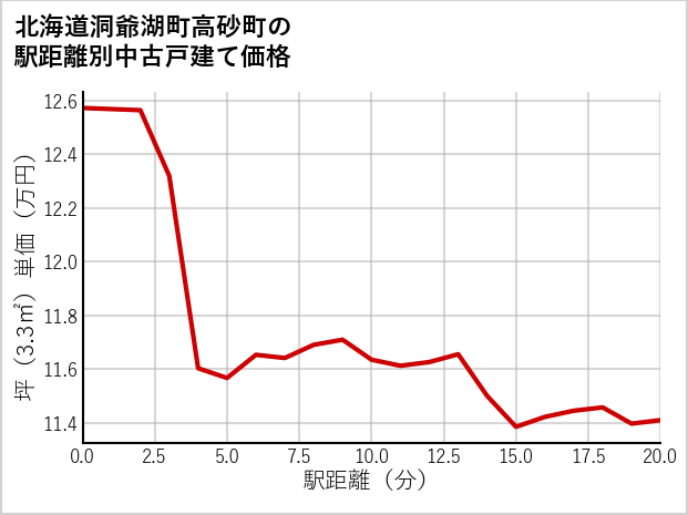 北海道洞爺湖町高砂町の徒歩距離別の中古戸建て坪単価