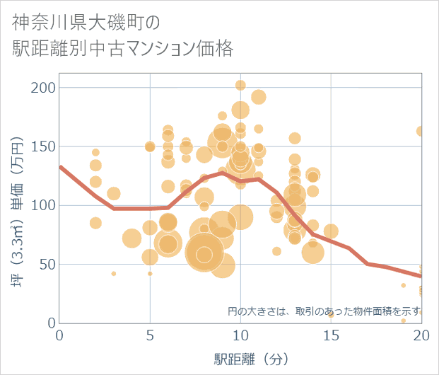 神奈川県大磯町の徒歩距離別の中古マンション坪単価