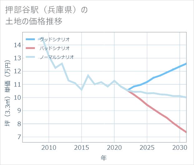 押部谷駅(兵庫県)の土地価格推移