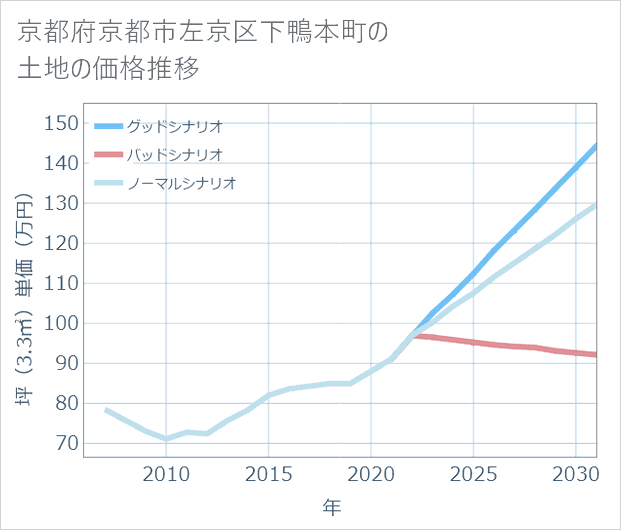 京都府京都市左京区下鴨本町の土地価格推移