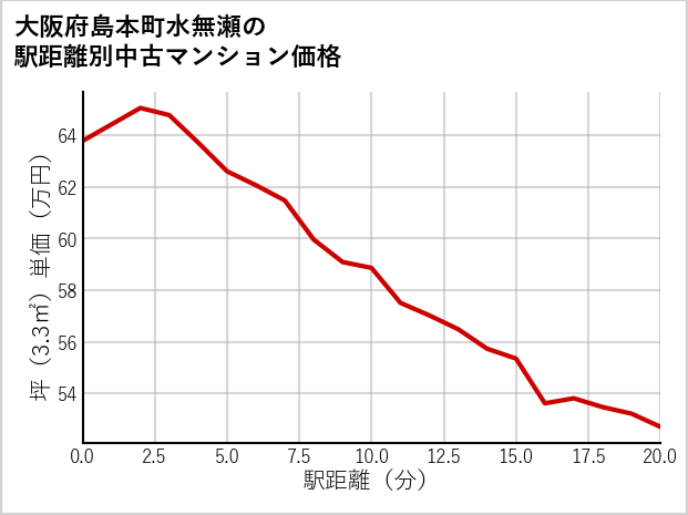 大阪府島本町水無瀬の徒歩距離別の中古マンション坪単価
