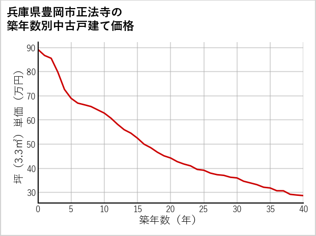 兵庫県豊岡市正法寺の築年数別の中古戸建て坪単価