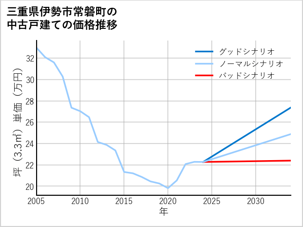 三重県伊勢市常磐町の中古戸建て価格推移