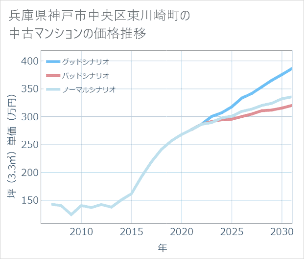 兵庫県神戸市中央区東川崎町の中古マンション価格推移