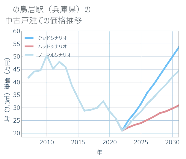 一の鳥居駅(兵庫県)の中古戸建て価格推移