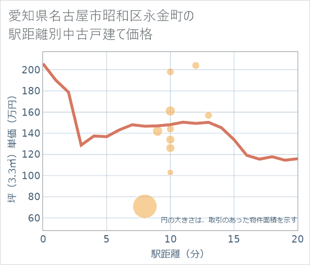 愛知県名古屋市昭和区永金町の徒歩距離別の中古戸建て坪単価