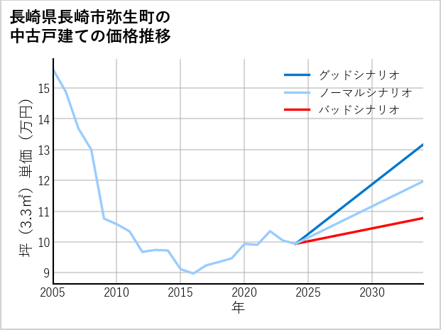 長崎県長崎市弥生町の中古戸建て価格推移