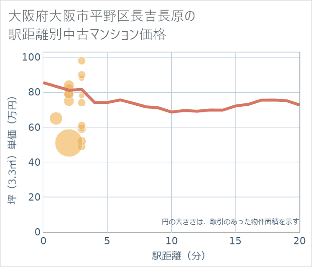 大阪府大阪市平野区長吉長原の徒歩距離別の中古マンション坪単価