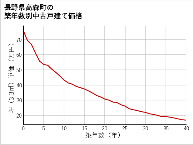 長野県高森町の築年数別の中古戸建て坪単価